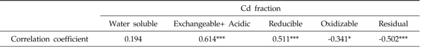Table 4. Correlation coefficients between Cd concentration in lettuce and concentration of Cd fractions in soil Cd fraction 