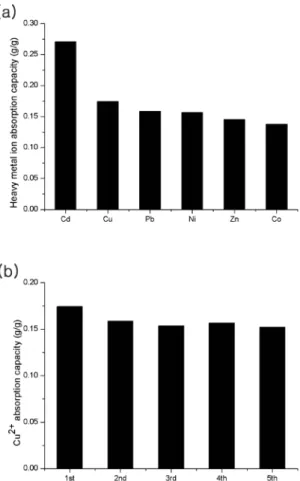 Figure 6. (a) Absorption capacities of various heavy metal ions and (b) a recycle test of P-M 8/8 S 0.5 R 1k .