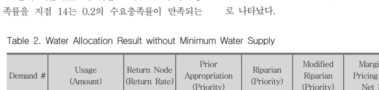 Table 2. Water Allocation Result without Minimum Water Supply