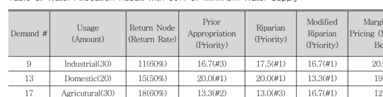 Table 3. Water Allocation Result with 30% of Minimum Water Supply