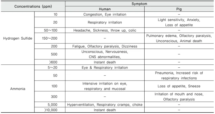Table 1 Effect of hydrogen sulfide and ammonia by concentrations for human and pig (Chapin et al., 1998)