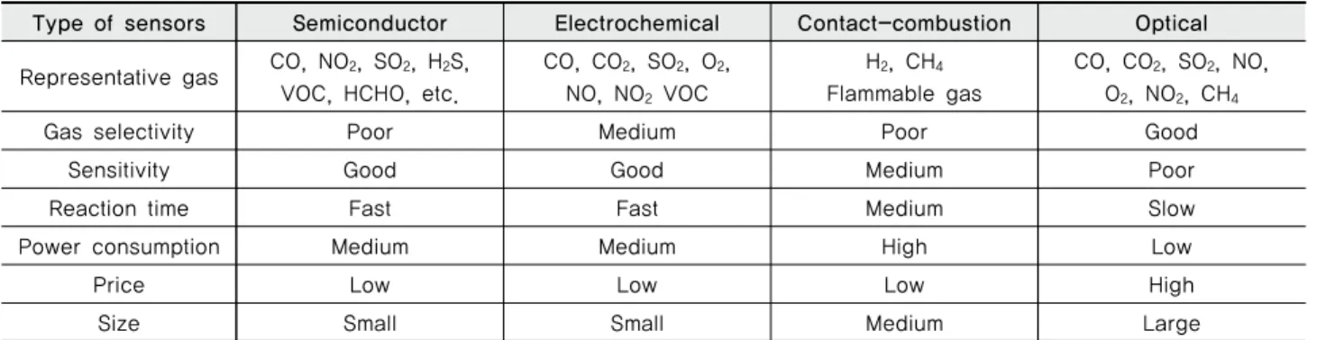 Table 3 Operating principles by different types of gas sensors 