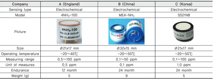 Table 6 Ammonia candidate sensor technology review and selection 
