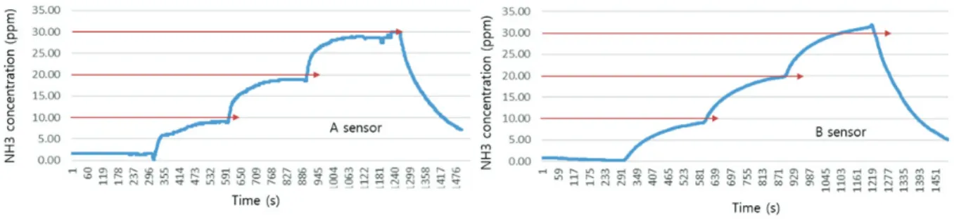 Fig. 7 Ammonia concentration according to different kind of sensors during increment of concentration from 0 to 30 ppm
