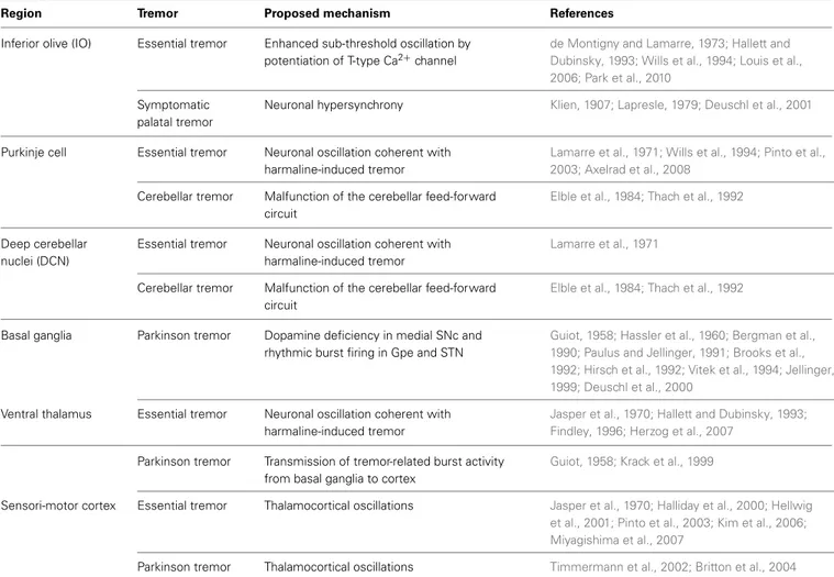 Table 1 | Mechanisms of pathological tremor.