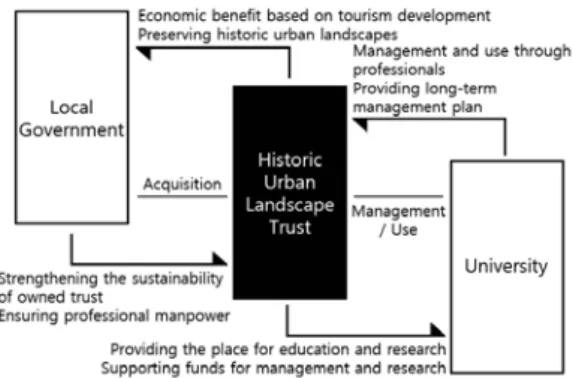 Fig. 4. Government-academy cooperation model deducted  from the case study of St. Augustine.