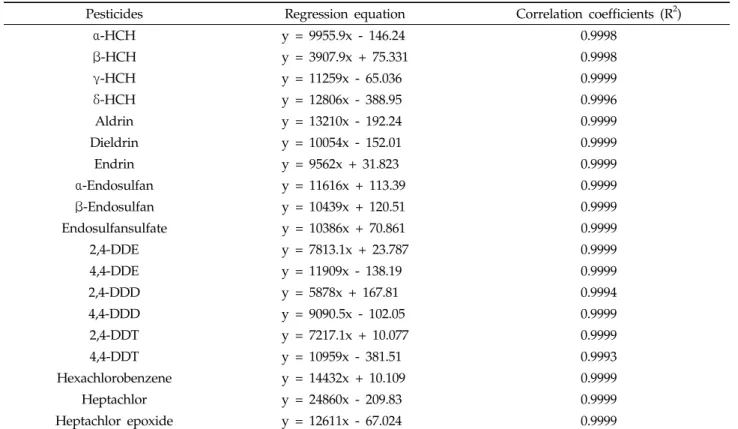 Table 2. Linearity and correlation coefficient of residual organochlorine  pesticides