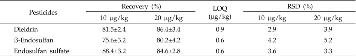 Table 4. Recovery of dieldrin, β-endosulfan, and endosulfan sulfate in strawberry