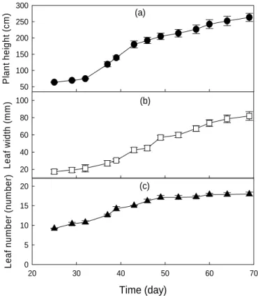 Fig. 3. The length, width and number of the leaf of lettuce with the growth of lettuce.