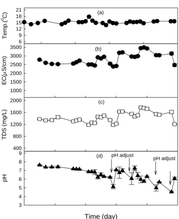 Fig. 4. Variation of water quality with lettuce growth.