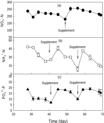 Fig. 5. Variation of hydroponic component with lettuce growth.