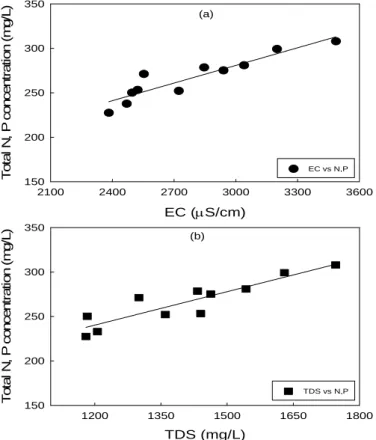 Fig. 7. Correlation between the total nutrient concentration and EC and TDS. 