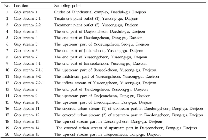 Table 1. Sampling points on the monitoring of potential hazardous compounds contamination routes in Gapcheon No
