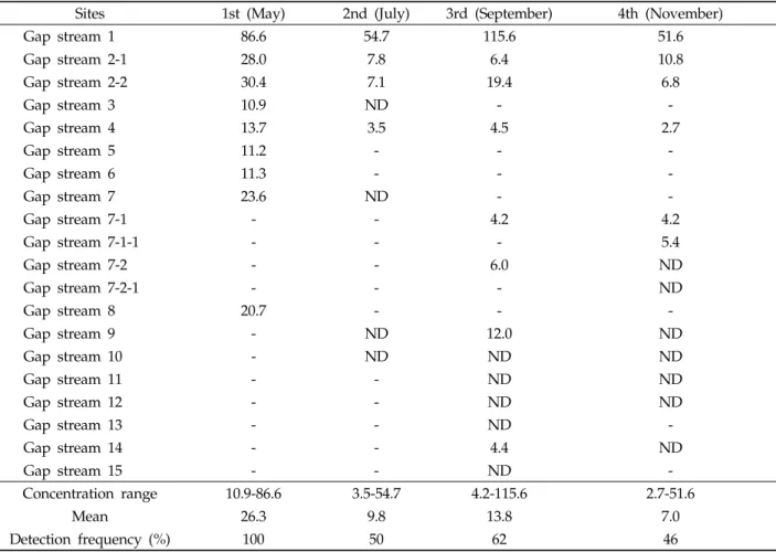 Table 3. Analytical results of formaldehyde in Gapcheon
