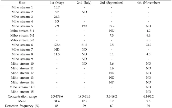 Table 4. Analytical results of formaldehyde in Mihocheon