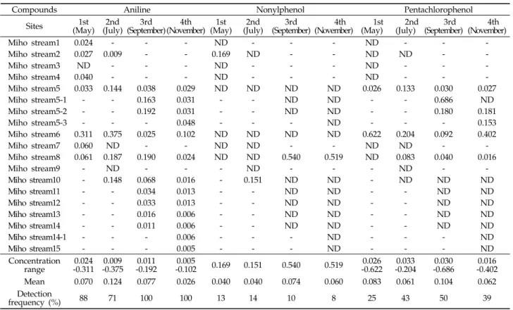 Table 6. Analytical results of semi-volatile organic compounds in Mihocheon