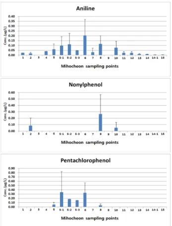 Fig. 4. Analytical results of semi-volatile organic compounds in Gapcheon.