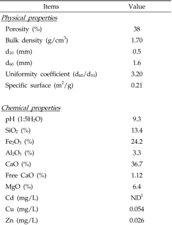 Table 1. Physicochemical characteristics of rapid cooling  slag used in the study