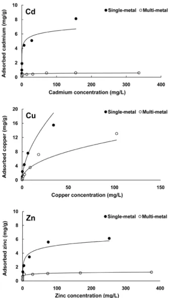 Fig. 1. Single- and multi-metal adsorption isotherms for  the three metals (Cd, Cu and Zn) by rapid cooling slag.