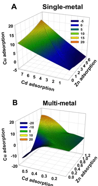 Fig. 4. Simulation(three-dimensional diagram) for relationship of adsorbed metals(mg/g) in the single-metal(A) and  multi-metal(B) adsorption systems.