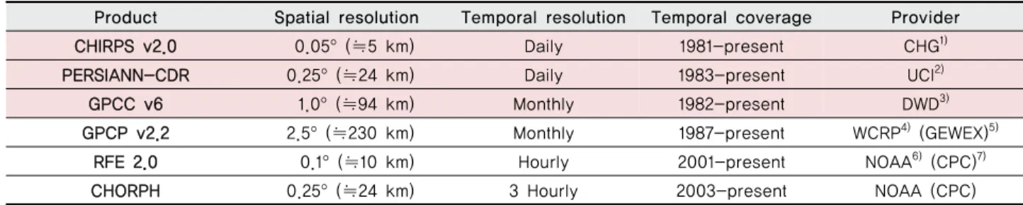 Table 1 Summary of the global satellite-assisted precipitation products 