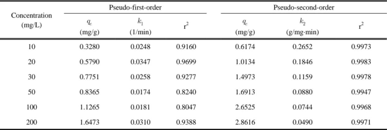 Table 1. Kinetic data calculated for the removal of Cu(II) ionsln    ln                                          (2)여기서 은 유사 1차 속도상수(1/min), 는 평형 제거량(mg/g), 는 시간 t에서의 제거량(mg/g)이다.또한 유사 2차 속도식은 다음과 같다.                  