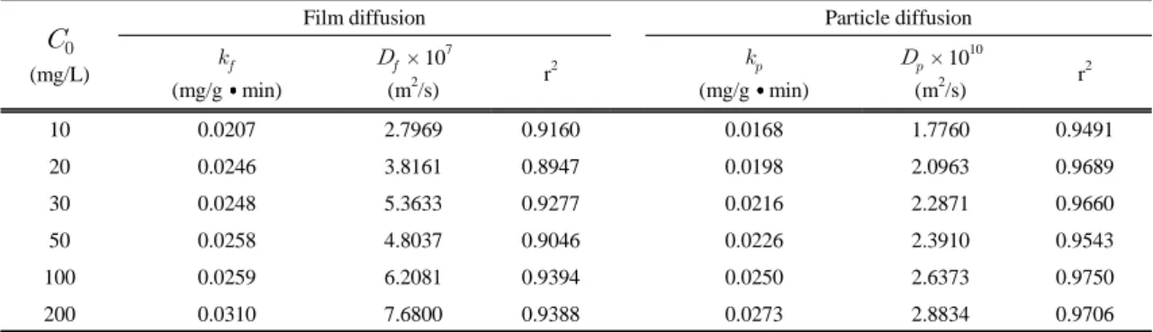 Fig. 5. The rate equations (a) film diffusion and (b) particle diffusion the removal of Cu(II) ions (SAN-D2EHPA/TBP = 5  g/0.1 L, agitation speed = 120 rpm, temperature = 25 ).