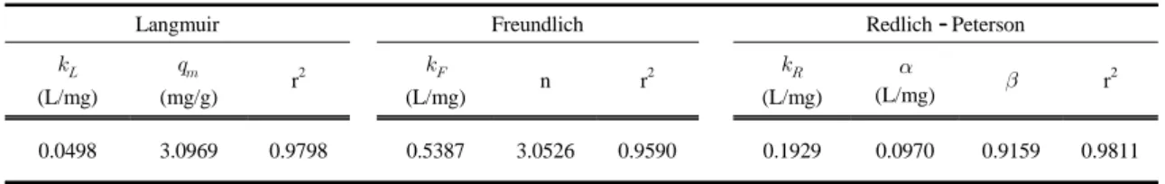 Fig. 7. Cu(II) removal capacity at different solution pHs  (SAN-D2EHPA/TBP = 5 g/0.1 L, agitation speed =  120 rpm, concentration = 10 mg/L, temperature =  25 ).