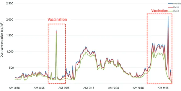 Fig. 15 Feed mixing and vaccination works in the experimental pig house captured by video analysis