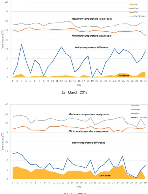 Fig. 6 Thermal stability during (a) March (change season) and (b) July (summer) comparing internal air  temperature and outside weather conditions
