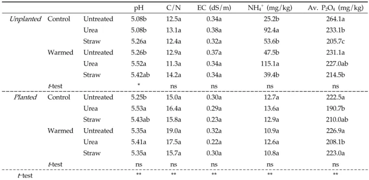 Table 1. Soil chemical properties affected by temperature, material input and plant cultivation
