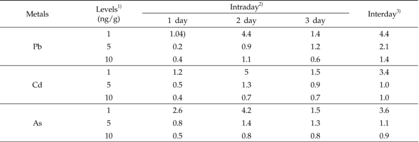 Table 2. Repeatability of heavy metal analysis in perennial root vegetables