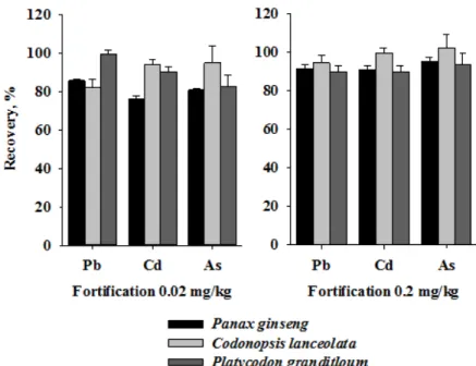 Fig. 1. Recovery test for heavy metals anlaysis with spiked samples.