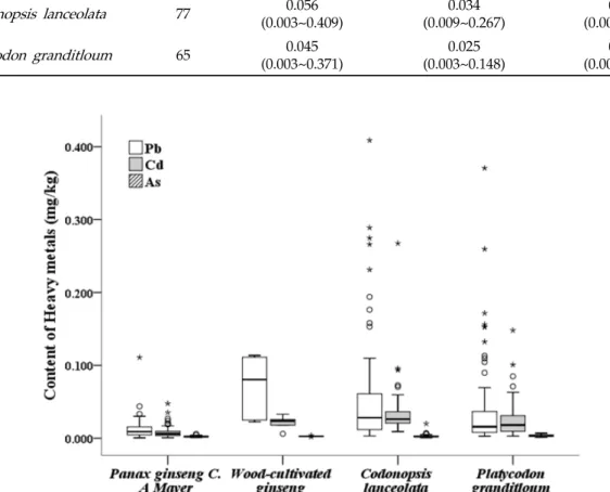Fig. 2. Distribution of content of heavy metals in perennial root vegetables.