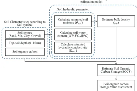 Fig. 1 Flowchart of soil organic carbon storage estimation model