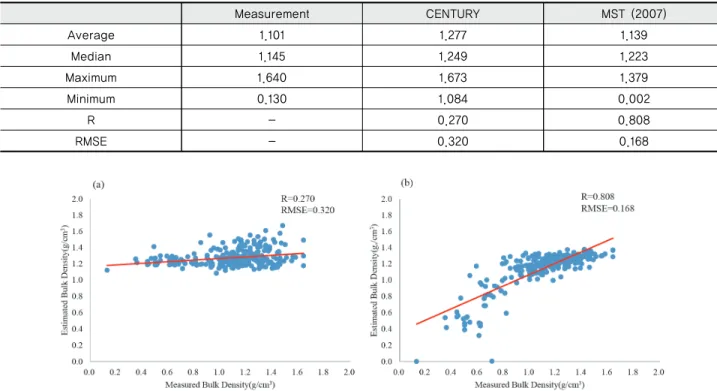 Table 1 Statistics of the measured and estimated (CENTURY and MST) bulk density values