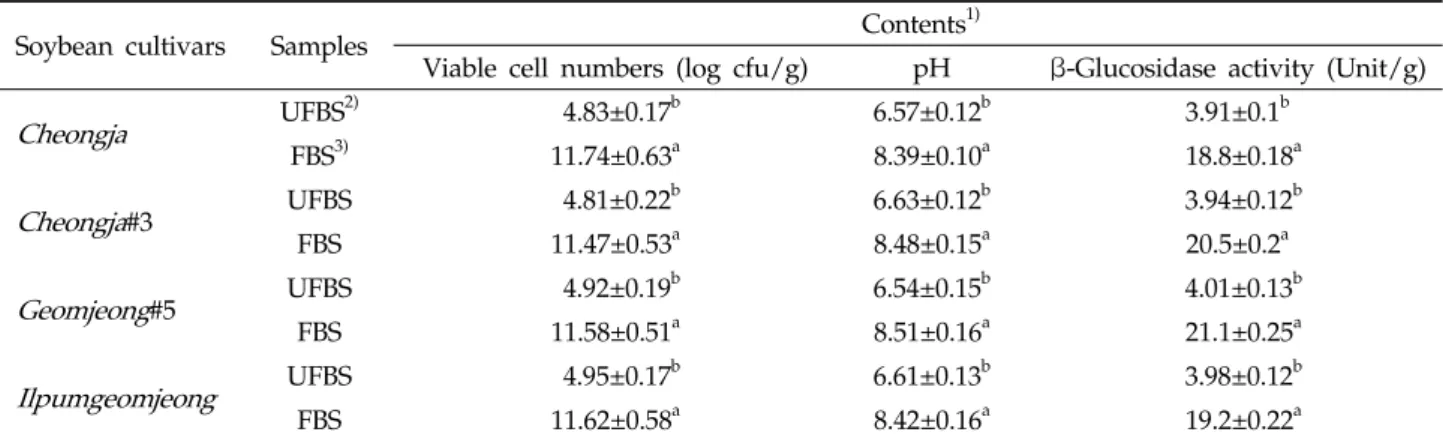 Table 1. Change of viable cell, pH, and β-glucosidase activity during four black soybean cultivars with  cheonggukjang fermentation by  B
