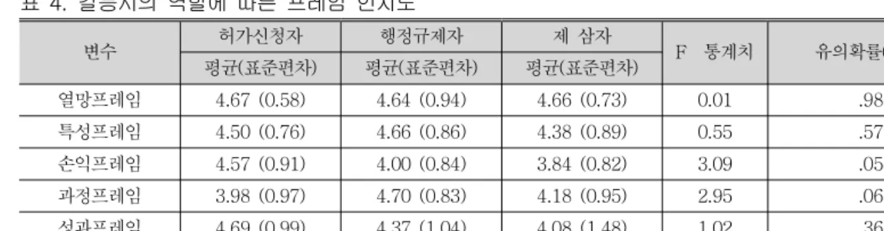 표 4. 갈등시의 역할에 따른 프레임 인지도 표 5. 갈등에 관여된 수에 따른 프레임 인지도 표 6. 갈등에 소요된 시간에 따른 프레임 인지도 표 7. 프레임 인식도와 여타 변수와의 상관관계변수허가신청자 행정규제자 제 삼자 통계치F 유의확률(Prob.)평균 표준편차()평균 표준편차()평균 표준편차()열망프레임4.67 (0.58)4.64 (0.94)4.66 (0.73)0.01.989특성프레임4.50 (0.76)4.66 (0.86)4.38 (0.89)0.55
