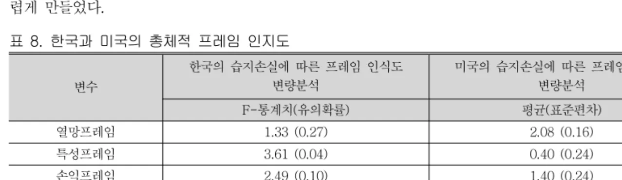 표 8 은 미국과 한국의 이해당사자가 갈등도중 인지하는 프레임 인식도의 차이를 보여준다 한국. 의 습지손실에 따른 긍정적 부정적 중립성 평가,, 여부에 따른 프레임 인식도의 변량 분석 결과를 보면 결과 및 특성 프레임은 통계적 유의수준, ∝ 에서 차이를 나타내었고 나머지 열망 과= 0.05,, 정 손익 실체 프레임 등은 차이를 보이지 않았,, 다 반면 미국의 경우 과정 프레임에서 차이를.,, 보이고 나머지는 차이를 보이지 않았다 이러한