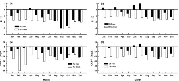 Fig. 3. Variations of LI values and CCPP concentrations of DS and MJ raw and clean water for a year.