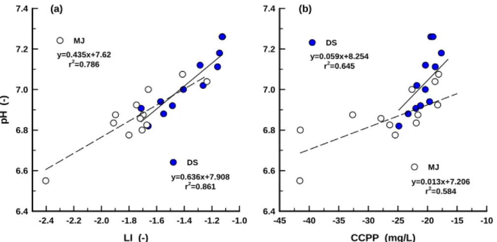 Fig. 5. Relationships of pH and corrosion index (LI, CCPP) in the DS and MJ DWTP.