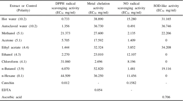 Table 1. Effective concentration (EC 50 ) of Styela clava tunic extracts on antioxidant activities