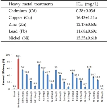 Table 3. EC 50 of  Alcaligenes   sp. with single heavy metal treatments