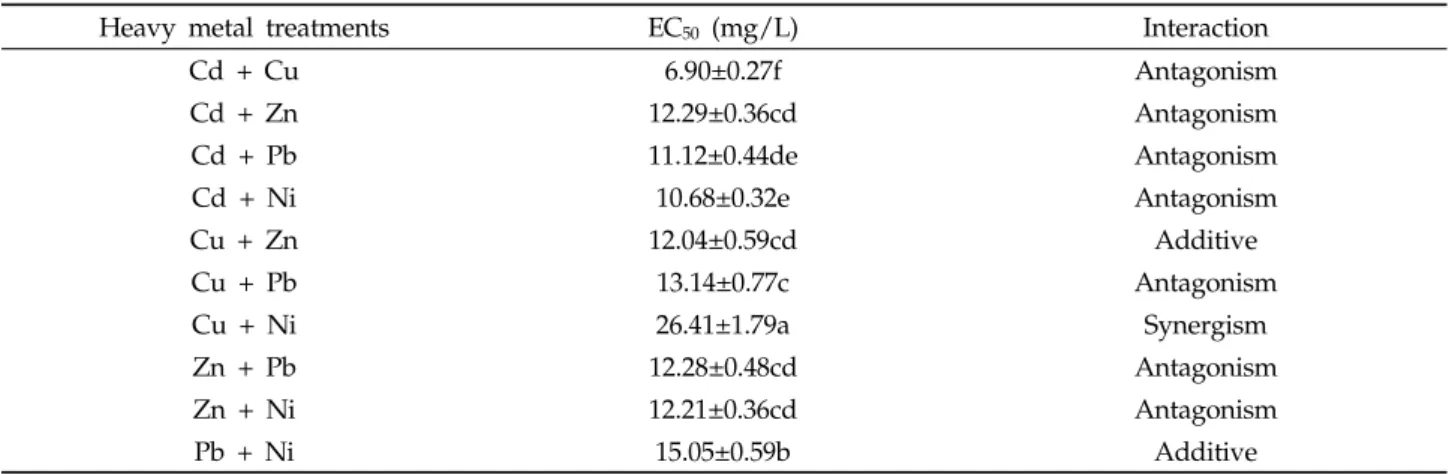 Table 5. EC 50  and interactions of  Alcaligenes   sp. with binary heavy metal treatments