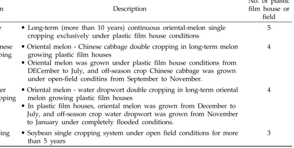 Table 1. Description of the cropping  systems included in the experiment, and the numbers of plastic film house where soil samples were collected