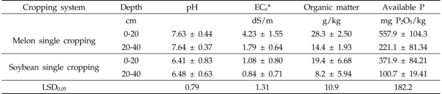Table 2. Characteristics of soils collected after season of oriental melon single cropping  system in plastic film houses and soybean single cropping system in open fields 