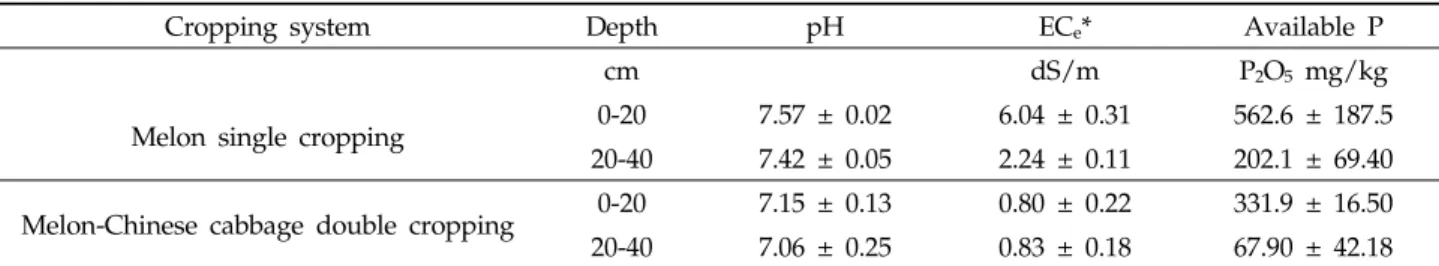Table 4. Comparison of soil characteristics after season of oriental melon single cropping  system and oriental  melon-Chinese cabbage double cropping system