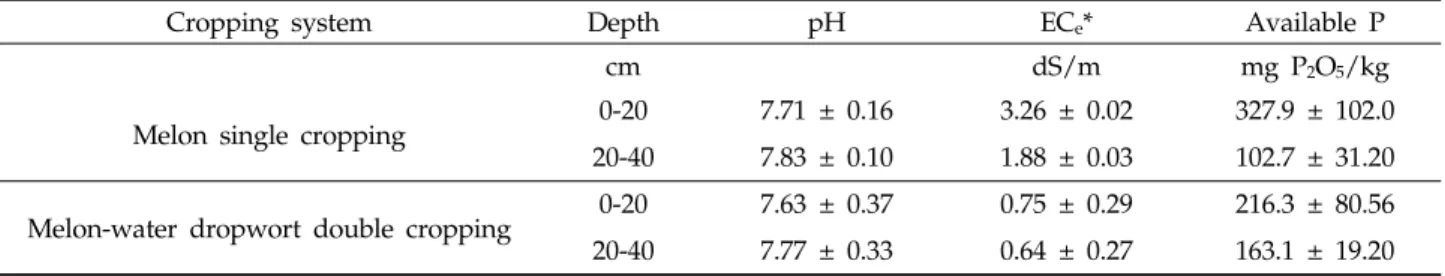 Table 5. Comparison of soil characteristics after season of oriental melon single cropping  system and oriental melon-water dropwort double cropping system