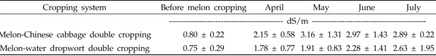 Table 8. Changes in electrical conductivity of soil during the oriental melon growing season with oriental melon-Chinese cabbage double cropping system and oriental melon-water dropwort double cropping system