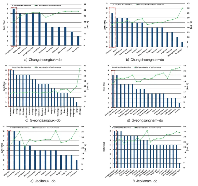 Fig. 2 Status of effective water in soil by each area